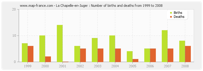 La Chapelle-en-Juger : Number of births and deaths from 1999 to 2008
